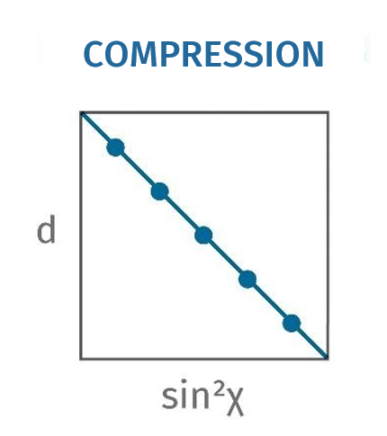 DRX contraintes de compression