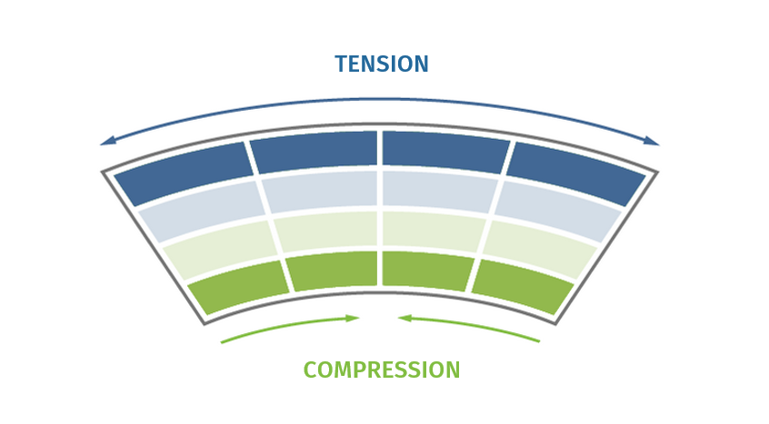 Contraintes de compression et de tension